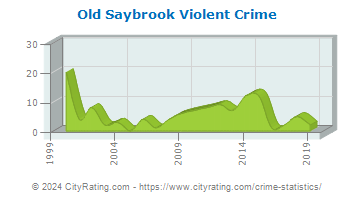 Old Saybrook Violent Crime