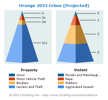 Orange Crime 2023