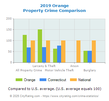 Orange Property Crime vs. State and National Comparison