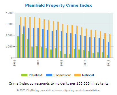 Plainfield Property Crime vs. State and National Per Capita