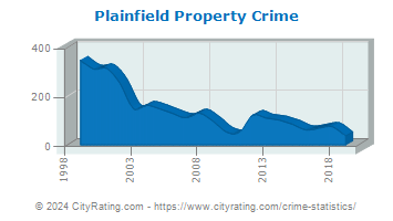 Plainfield Property Crime