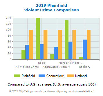 Plainfield Violent Crime vs. State and National Comparison