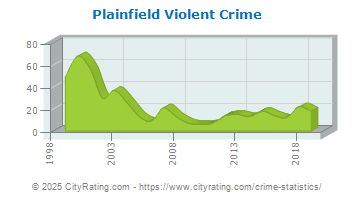 Plainfield Violent Crime