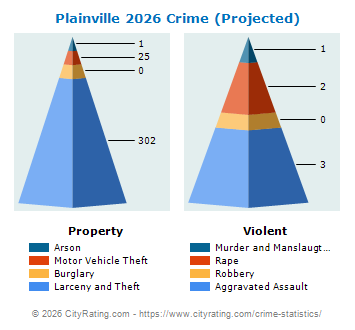 Plainville Crime 2026