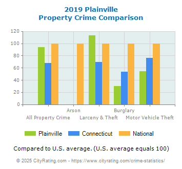 Plainville Property Crime vs. State and National Comparison