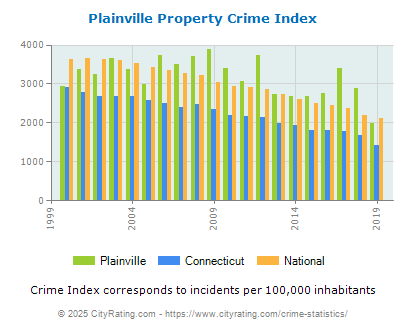 Plainville Property Crime vs. State and National Per Capita