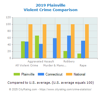 Plainville Violent Crime vs. State and National Comparison