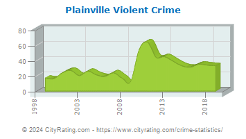 Plainville Violent Crime