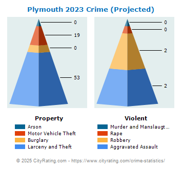 Plymouth Crime 2023