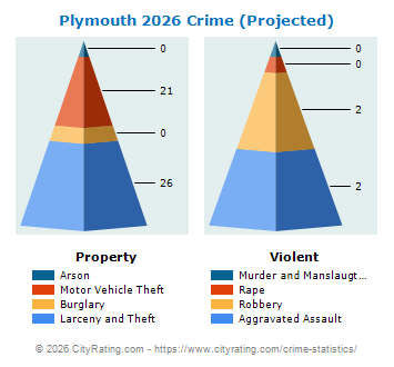 Plymouth Crime 2026