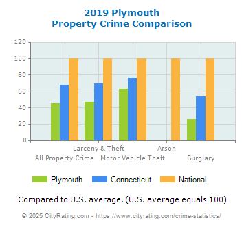 Plymouth Property Crime vs. State and National Comparison