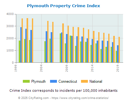 Plymouth Property Crime vs. State and National Per Capita