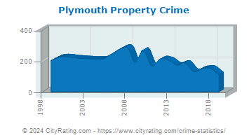 Plymouth Property Crime