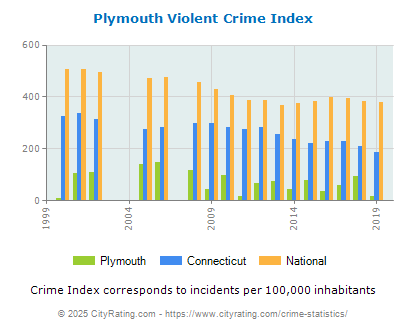 Plymouth Violent Crime vs. State and National Per Capita