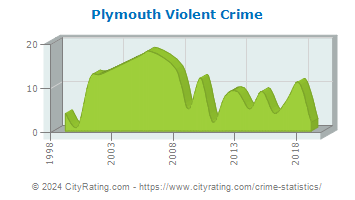 Plymouth Violent Crime