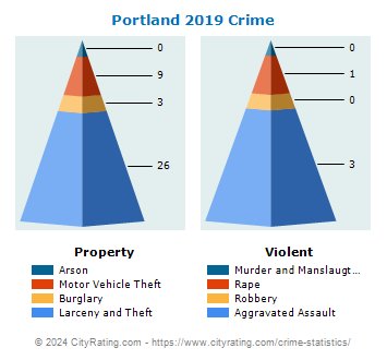 Portland Crime 2019