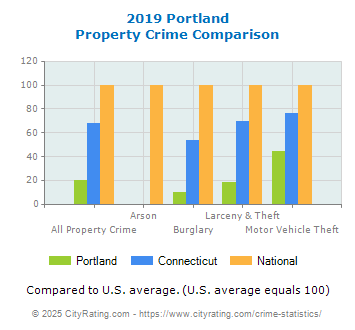 Portland Property Crime vs. State and National Comparison