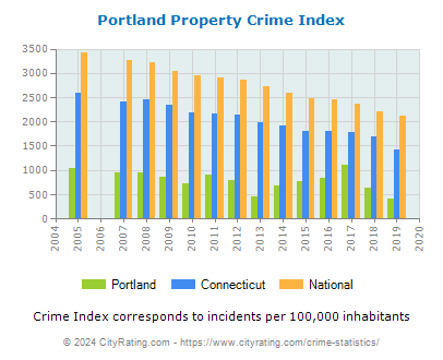 Portland Property Crime vs. State and National Per Capita