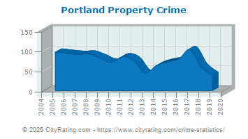 Portland Property Crime