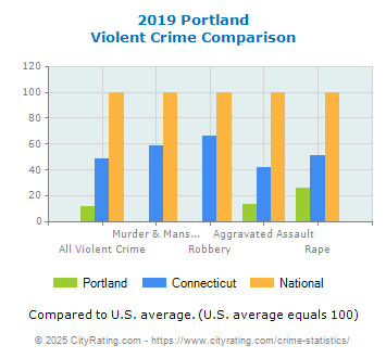 Portland Violent Crime vs. State and National Comparison