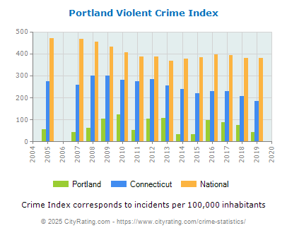 Portland Violent Crime vs. State and National Per Capita