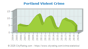 Portland Violent Crime