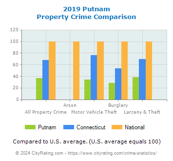 Putnam Property Crime vs. State and National Comparison