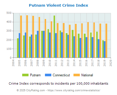 Putnam Violent Crime vs. State and National Per Capita