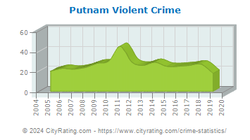 Putnam Violent Crime