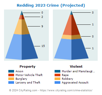 Redding Crime 2023