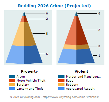 Redding Crime 2026