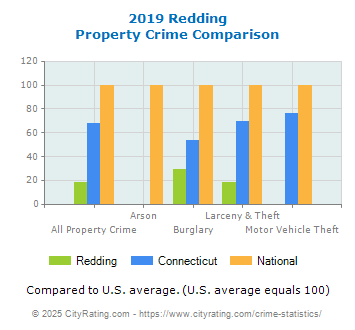 Redding Property Crime vs. State and National Comparison