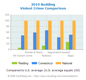 Redding Violent Crime vs. State and National Comparison