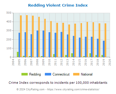 Redding Violent Crime vs. State and National Per Capita