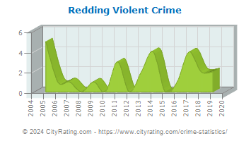 Redding Violent Crime
