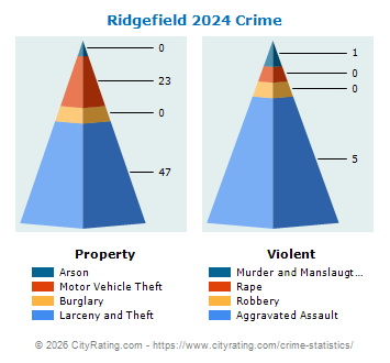 Ridgefield Crime 2024