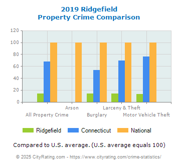 Ridgefield Property Crime vs. State and National Comparison