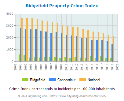 Ridgefield Property Crime vs. State and National Per Capita