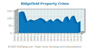 Ridgefield Property Crime