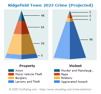 Ridgefield Town Crime 2023