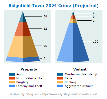 Ridgefield Town Crime 2024