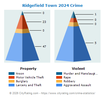 Ridgefield Town Crime 2024