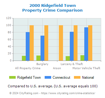Ridgefield Town Property Crime vs. State and National Comparison