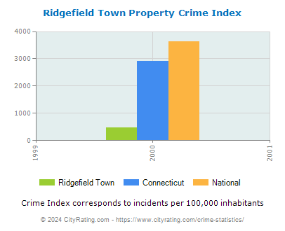 Ridgefield Town Property Crime vs. State and National Per Capita