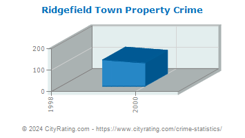 Ridgefield Town Property Crime