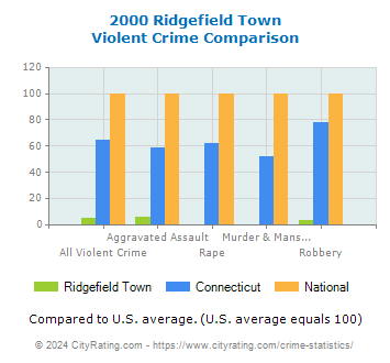 Ridgefield Town Violent Crime vs. State and National Comparison