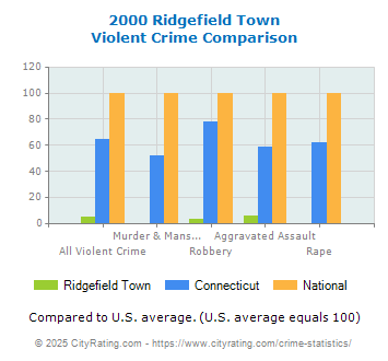 Ridgefield Town Violent Crime vs. State and National Comparison