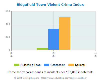 Ridgefield Town Violent Crime vs. State and National Per Capita