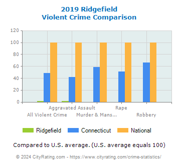 Ridgefield Violent Crime vs. State and National Comparison