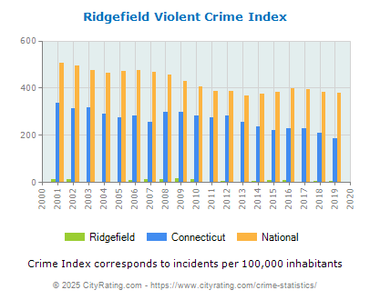 Ridgefield Violent Crime vs. State and National Per Capita